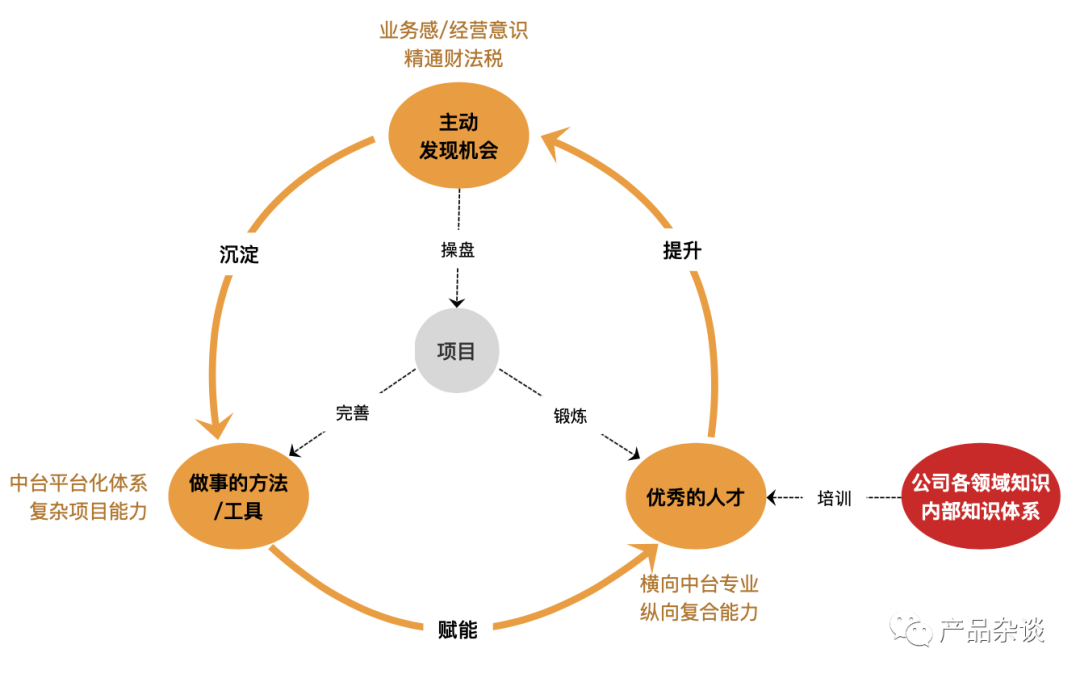 不设边界，把中台做“厚”